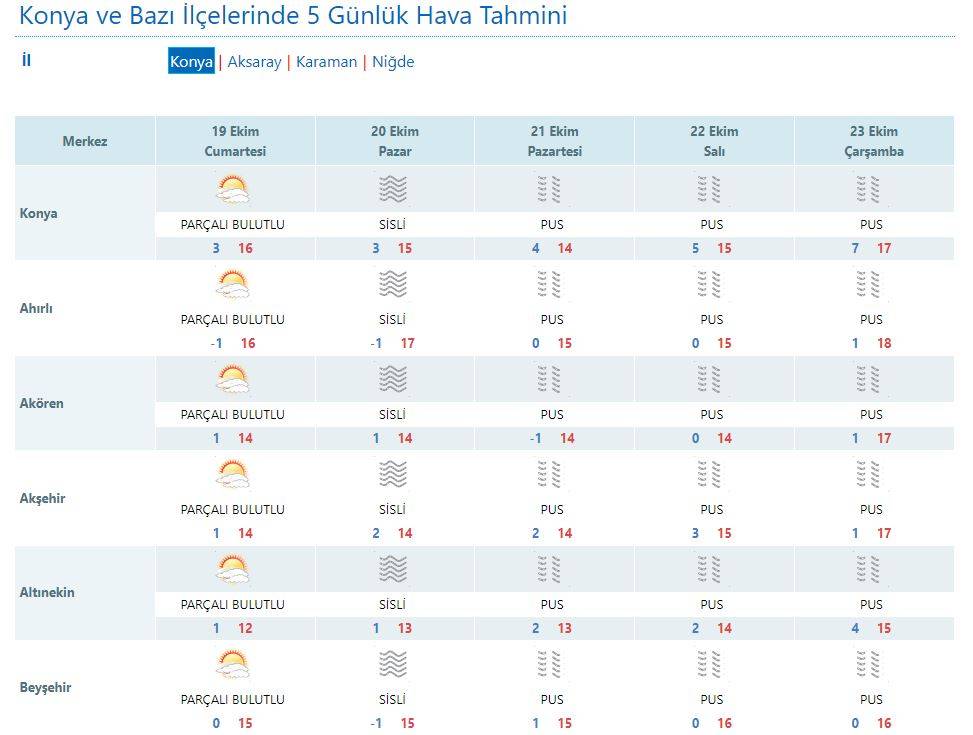 Konya’da hafta sonu hava durumu nasıl olacak? 11